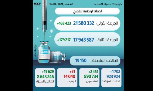 “كوفيد-19”.. 1702 إصابة جديدة خلال الـ24 ساعة الماضية وأزيد من 17 مليون و943 ألف ملقح بالكامل