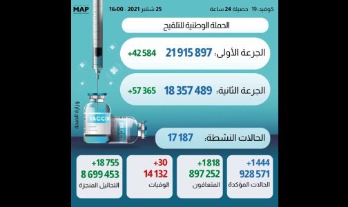 “كوفيد-19”.. 1444 إصابة جديدة خلال الـ24 ساعة الماضية وأزيد من 18 مليون و 357 ألف ملقح بالكامل