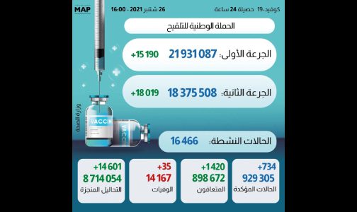 “كوفيد-19”.. 734 إصابة جديدة وأزيد من 18 مليون و375 الف ملقح بالكامل